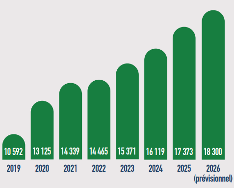L'évolution de l'objectif global de dépenses personnes âgées entre 2019 et 2026 (en M€)